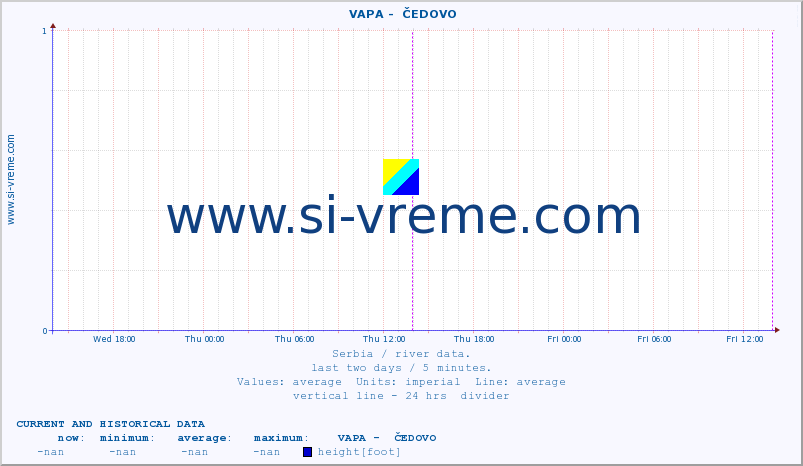  ::  VAPA -  ČEDOVO :: height |  |  :: last two days / 5 minutes.
