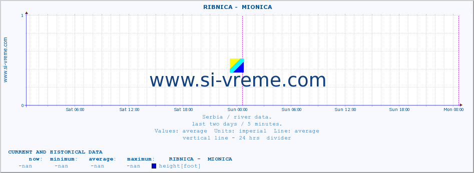  ::  RIBNICA -  MIONICA :: height |  |  :: last two days / 5 minutes.