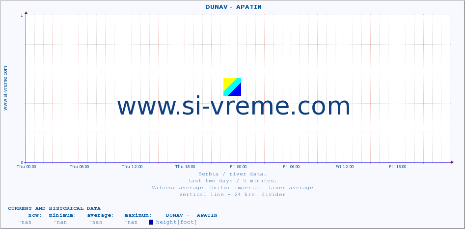  ::  DUNAV -  APATIN :: height |  |  :: last two days / 5 minutes.