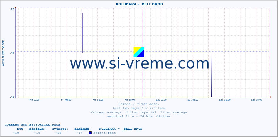  ::  KOLUBARA -  BELI BROD :: height |  |  :: last two days / 5 minutes.