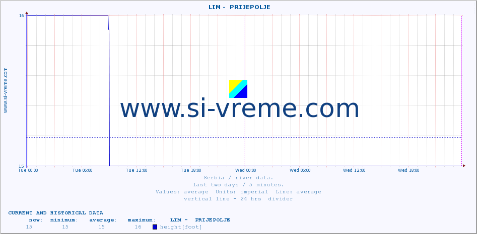  ::  LIM -  PRIJEPOLJE :: height |  |  :: last two days / 5 minutes.