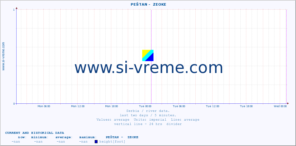  ::  PEŠTAN -  ZEOKE :: height |  |  :: last two days / 5 minutes.