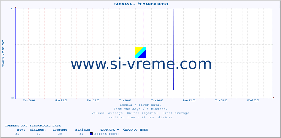  ::  TAMNAVA -  ĆEMANOV MOST :: height |  |  :: last two days / 5 minutes.