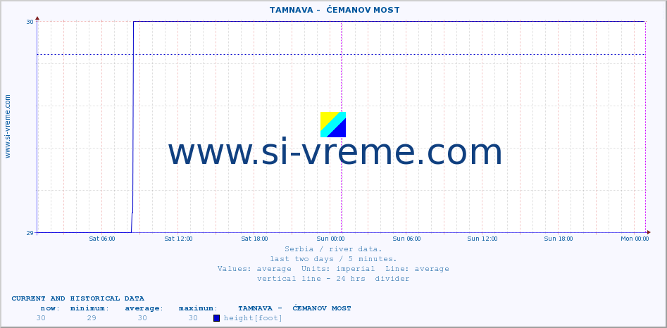  ::  TAMNAVA -  ĆEMANOV MOST :: height |  |  :: last two days / 5 minutes.