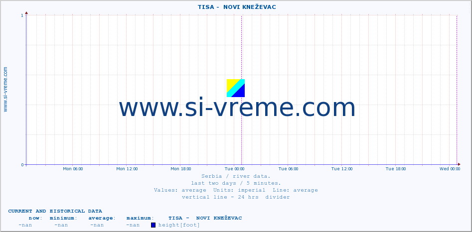  ::  TISA -  NOVI KNEŽEVAC :: height |  |  :: last two days / 5 minutes.