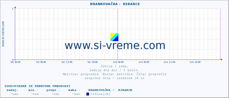 POVPREČJE ::  BRANKOVAČKA -  RIBARCE :: višina | pretok | temperatura :: zadnja dva dni / 5 minut.