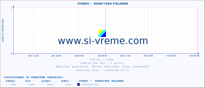 POVPREČJE ::  DUNAV -  BANATSKA PALANKA :: višina | pretok | temperatura :: zadnja dva dni / 5 minut.