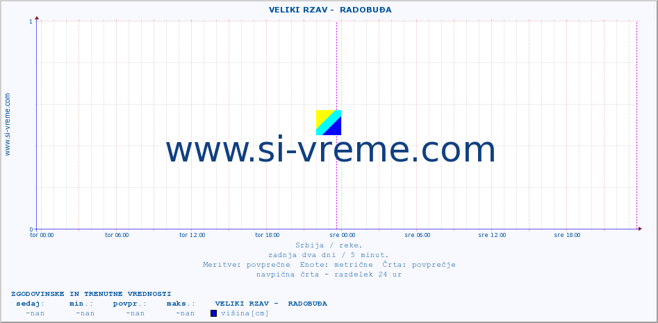 POVPREČJE ::  VELIKI RZAV -  RADOBUĐA :: višina | pretok | temperatura :: zadnja dva dni / 5 minut.