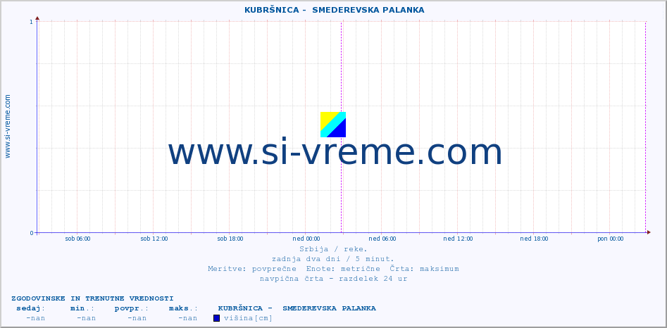 POVPREČJE ::  KUBRŠNICA -  SMEDEREVSKA PALANKA :: višina | pretok | temperatura :: zadnja dva dni / 5 minut.