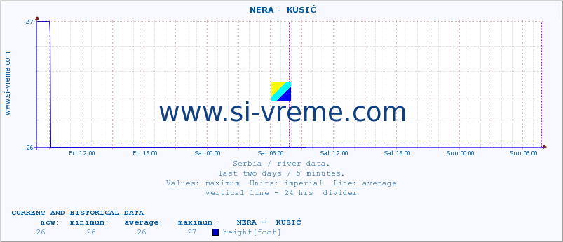  ::  NERA -  KUSIĆ :: height |  |  :: last two days / 5 minutes.