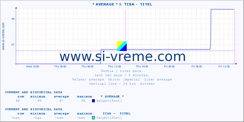  :: * AVERAGE * &  TISA -  TITEL :: height |  |  :: last two days / 5 minutes.