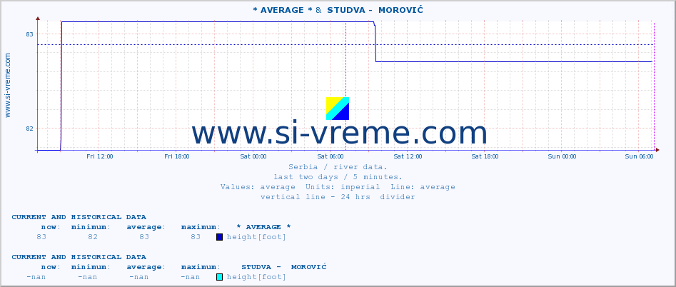  :: * AVERAGE * &  STUDVA -  MOROVIĆ :: height |  |  :: last two days / 5 minutes.