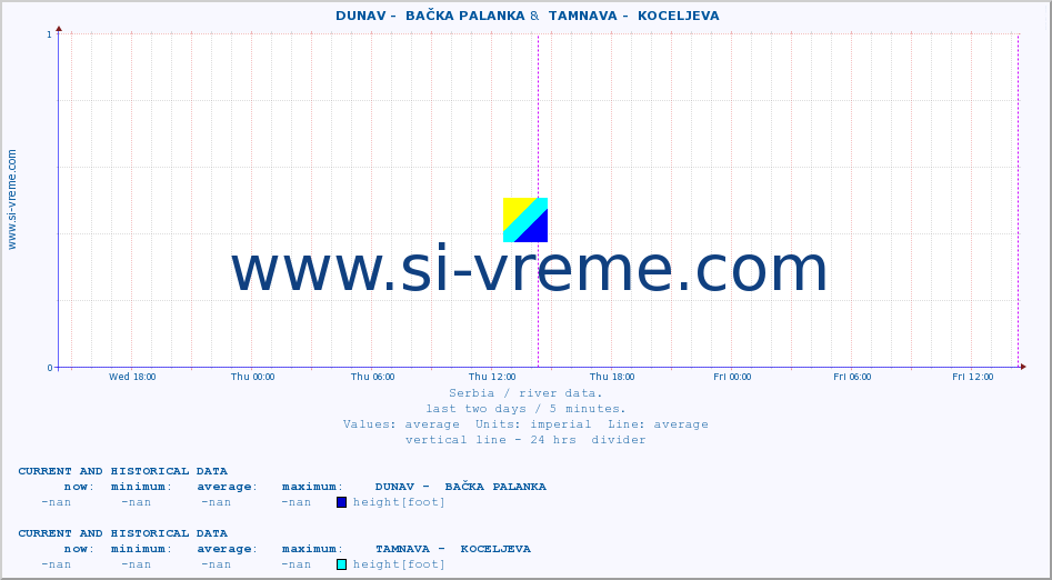  ::  DUNAV -  BAČKA PALANKA &  TAMNAVA -  KOCELJEVA :: height |  |  :: last two days / 5 minutes.