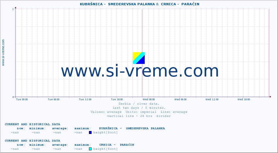  ::  KUBRŠNICA -  SMEDEREVSKA PALANKA &  CRNICA -  PARAĆIN :: height |  |  :: last two days / 5 minutes.