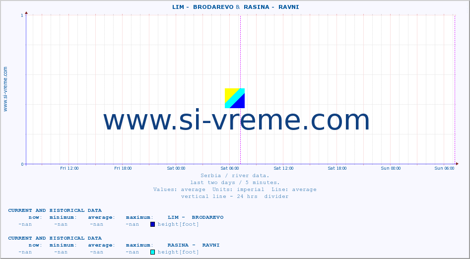  ::  LIM -  BRODAREVO &  RASINA -  RAVNI :: height |  |  :: last two days / 5 minutes.