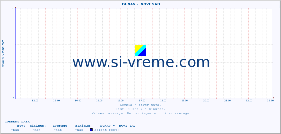  ::  DUNAV -  NOVI SAD :: height |  |  :: last day / 5 minutes.