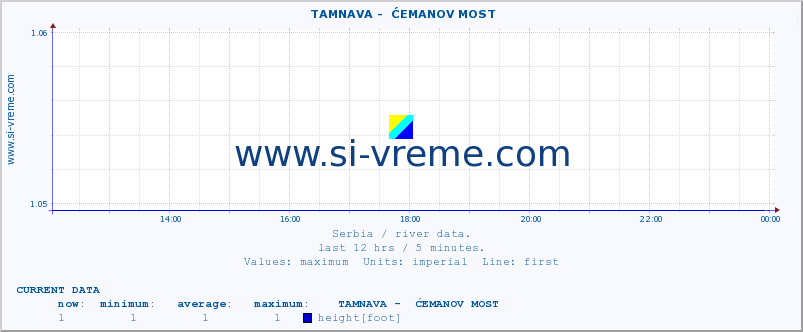  ::  TAMNAVA -  ĆEMANOV MOST :: height |  |  :: last day / 5 minutes.