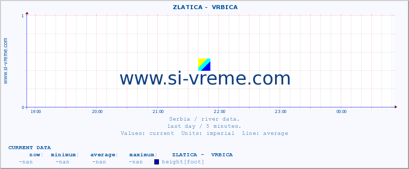  ::  ZLATICA -  VRBICA :: height |  |  :: last day / 5 minutes.