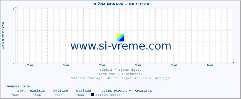  ::  JUŽNA MORAVA -  GRDELICA :: height |  |  :: last day / 5 minutes.