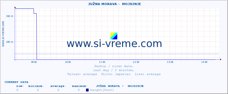  ::  JUŽNA MORAVA -  MOJSINJE :: height |  |  :: last day / 5 minutes.