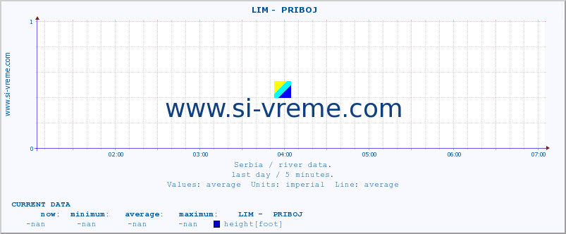  ::  LIM -  PRIBOJ :: height |  |  :: last day / 5 minutes.