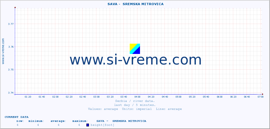  ::  SAVA -  SREMSKA MITROVICA :: height |  |  :: last day / 5 minutes.