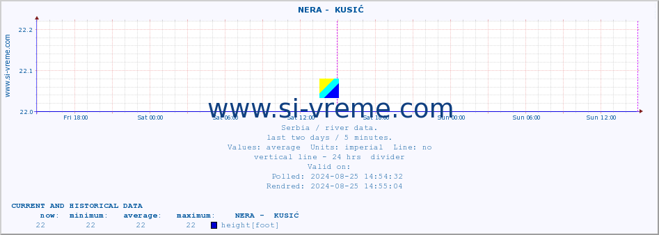  ::  NERA -  KUSIĆ :: height |  |  :: last two days / 5 minutes.