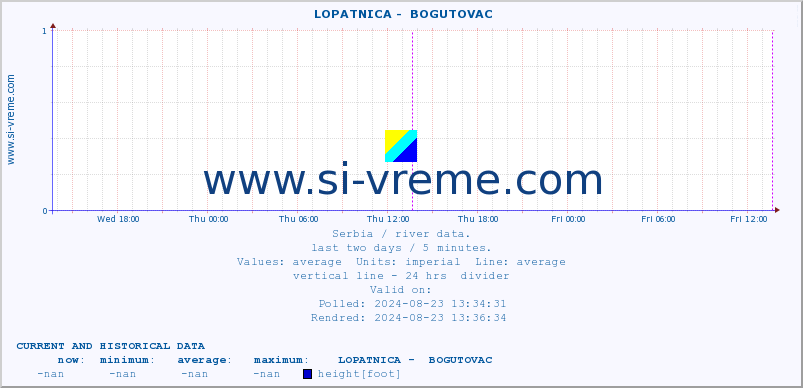  ::  LOPATNICA -  BOGUTOVAC :: height |  |  :: last two days / 5 minutes.