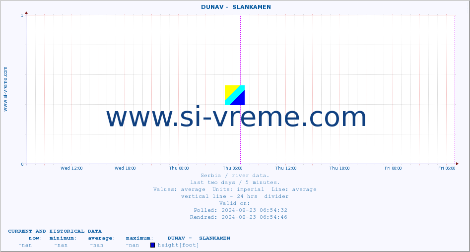  ::  DUNAV -  SLANKAMEN :: height |  |  :: last two days / 5 minutes.