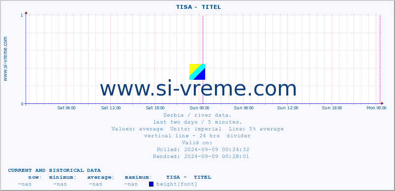  ::  TISA -  TITEL :: height |  |  :: last two days / 5 minutes.