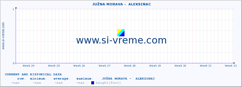  ::  JUŽNA MORAVA -  ALEKSINAC :: height |  |  :: last two months / 2 hours.