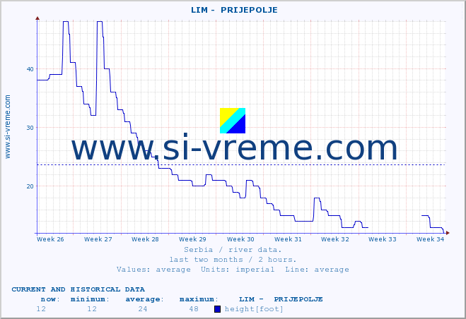  ::  LIM -  PRIJEPOLJE :: height |  |  :: last two months / 2 hours.