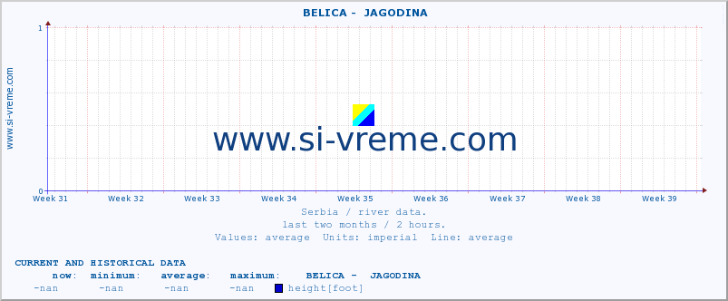  ::  BELICA -  JAGODINA :: height |  |  :: last two months / 2 hours.