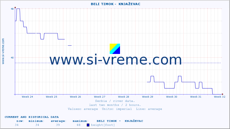  ::  BELI TIMOK -  KNJAŽEVAC :: height |  |  :: last two months / 2 hours.