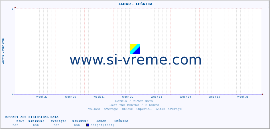  ::  JADAR -  LEŠNICA :: height |  |  :: last two months / 2 hours.