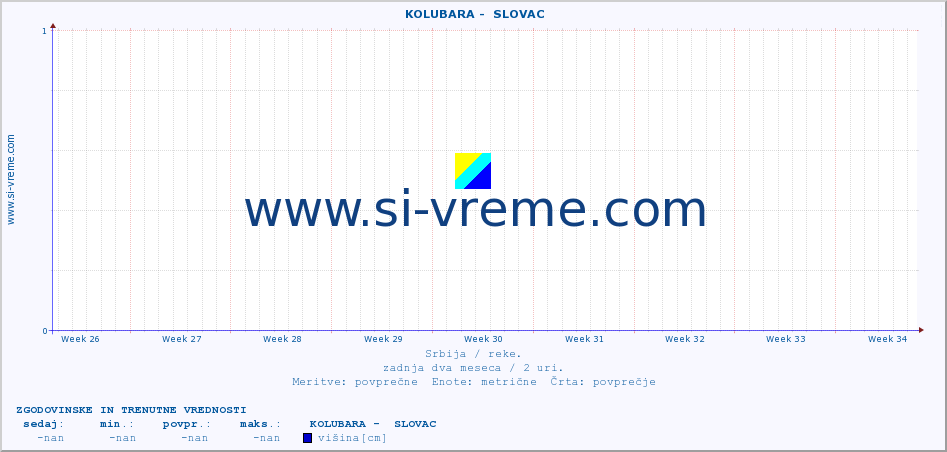 POVPREČJE ::  KOLUBARA -  SLOVAC :: višina | pretok | temperatura :: zadnja dva meseca / 2 uri.