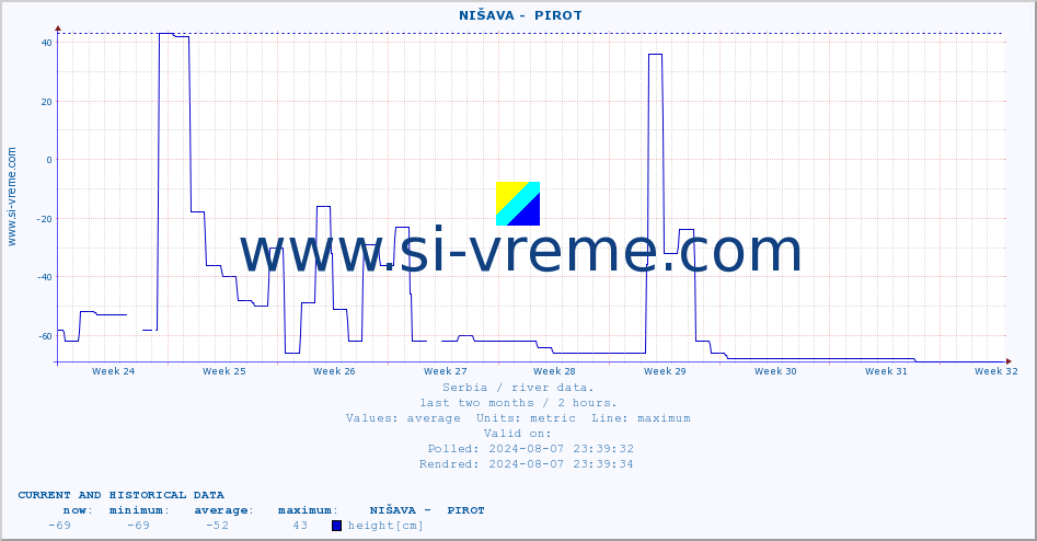  ::  NIŠAVA -  PIROT :: height |  |  :: last two months / 2 hours.