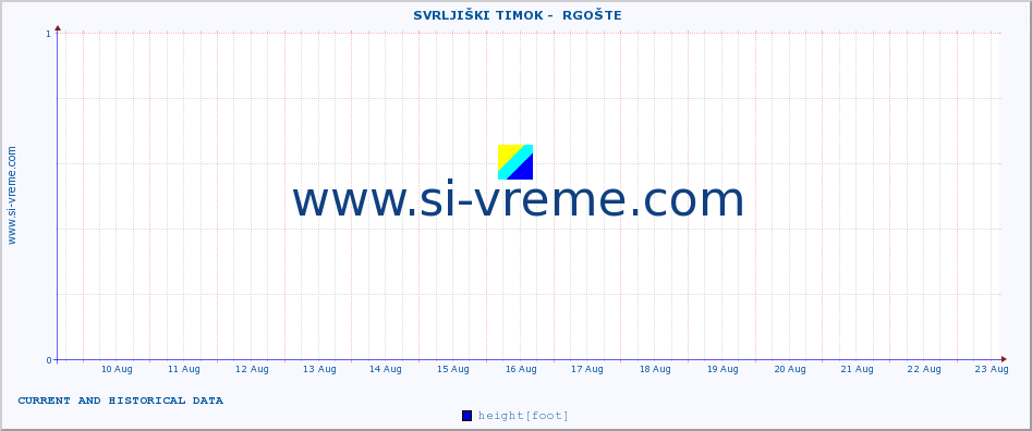  ::  SVRLJIŠKI TIMOK -  RGOŠTE :: height |  |  :: last two weeks / 30 minutes.