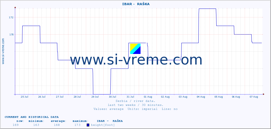  ::  IBAR -  RAŠKA :: height |  |  :: last two weeks / 30 minutes.