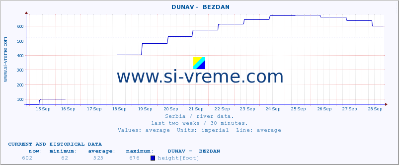  ::  DUNAV -  BEZDAN :: height |  |  :: last two weeks / 30 minutes.