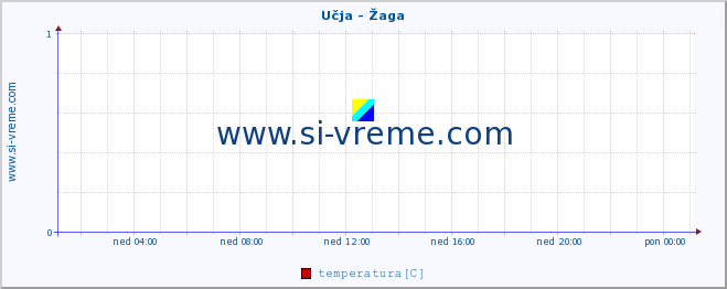 POVPREČJE :: Učja - Žaga :: temperatura | pretok | višina :: zadnji dan / 5 minut.