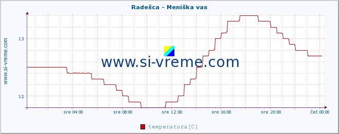 POVPREČJE :: Radešca - Meniška vas :: temperatura | pretok | višina :: zadnji dan / 5 minut.