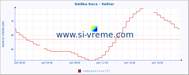 POVPREČJE :: Selška Sora - Vešter :: temperatura | pretok | višina :: zadnji dan / 5 minut.