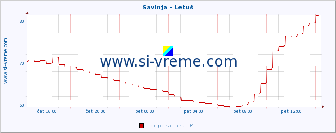 POVPREČJE :: Savinja - Letuš :: temperatura | pretok | višina :: zadnji dan / 5 minut.