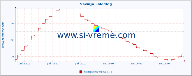 POVPREČJE :: Savinja - Medlog :: temperatura | pretok | višina :: zadnji dan / 5 minut.