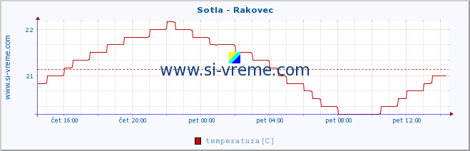 POVPREČJE :: Sotla - Rakovec :: temperatura | pretok | višina :: zadnji dan / 5 minut.