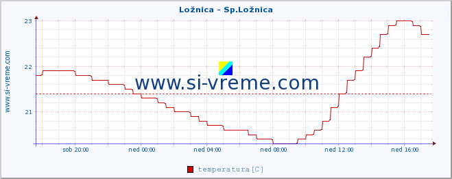 POVPREČJE :: Ložnica - Sp.Ložnica :: temperatura | pretok | višina :: zadnji dan / 5 minut.