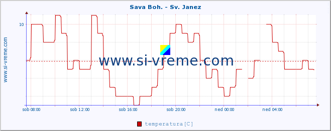 POVPREČJE :: Sava Boh. - Sv. Janez :: temperatura | pretok | višina :: zadnji dan / 5 minut.