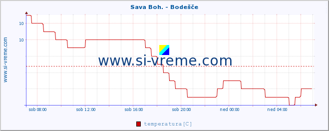 POVPREČJE :: Sava Boh. - Bodešče :: temperatura | pretok | višina :: zadnji dan / 5 minut.