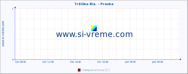 POVPREČJE :: Tržiška Bis. - Preska :: temperatura | pretok | višina :: zadnji dan / 5 minut.